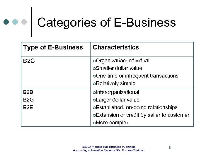 Categories of E-Business Type of E-Business Characteristics B 2 C ¢Organization-individual ¢Smaller dollar value