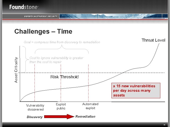 Challenges – Time Asset Criticality Goal = compress time from discovery to remediation Threat
