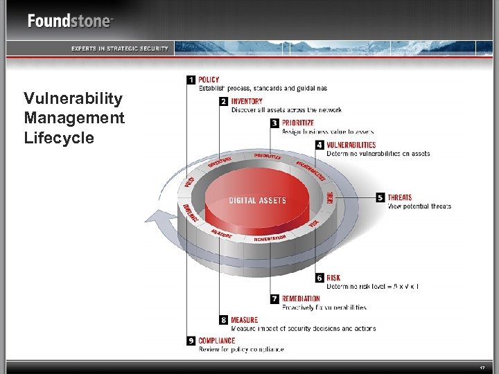 Vulnerability Management Lifecycle 17 
