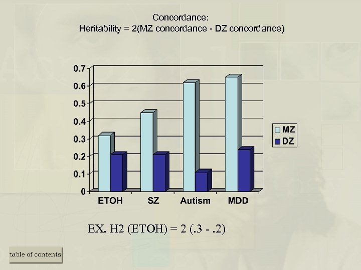 Concordance: Heritability = 2(MZ concordance - DZ concordance) EX. H 2 (ETOH) = 2