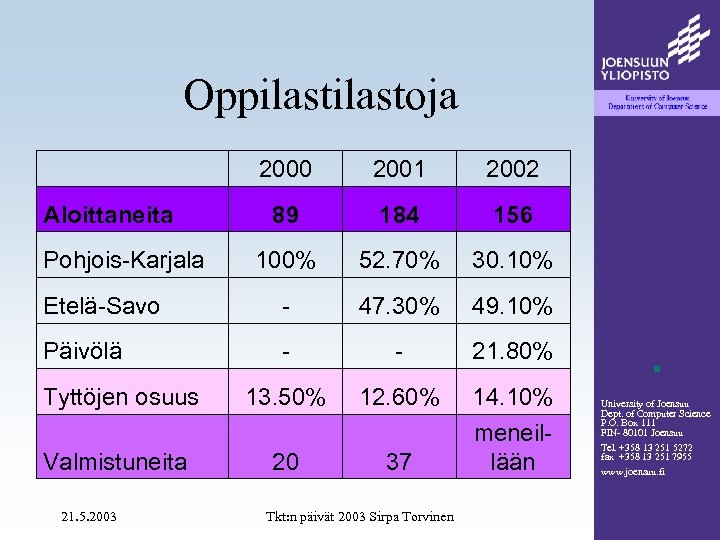 Oppilastoja 2000 2001 2002 89 184 156 100% 52. 70% 30. 10% Etelä-Savo -