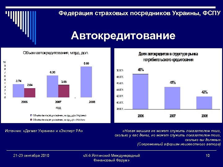 Федерация страховых посредников Украины, ФСПУ Автокредитование Источник: «Догмат Украина» и «Эксперт РА» 21 -23