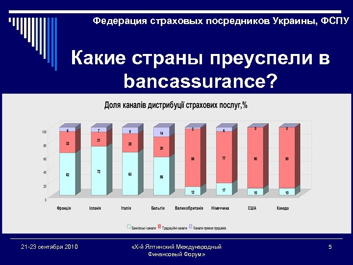 Федерация страховых посредников Украины, ФСПУ Какие страны преуспели в bancassurance? 21 -23 сентября 2010