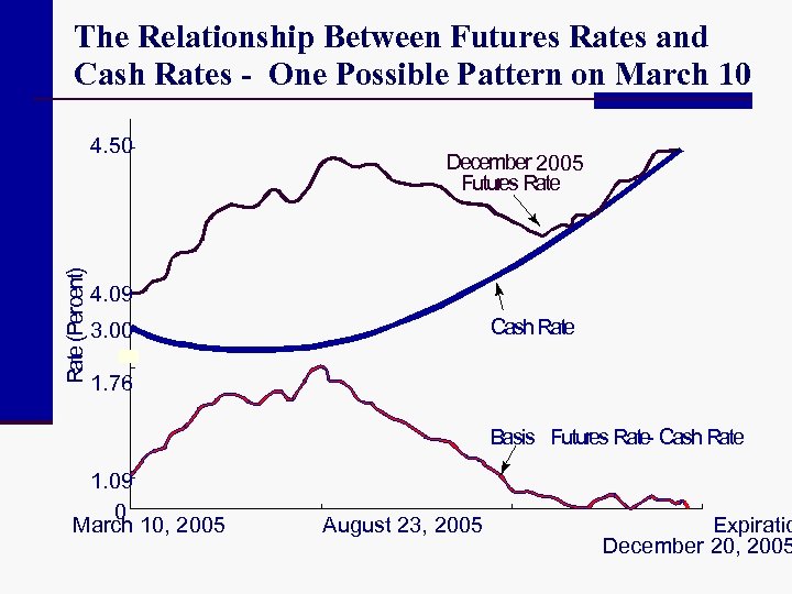 The Relationship Between Futures Rates and Cash Rates - One Possible Pattern on March