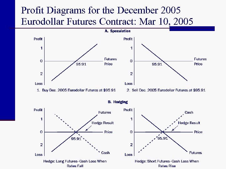 Profit Diagrams for the December 2005 Eurodollar Futures Contract: Mar 10, 2005 