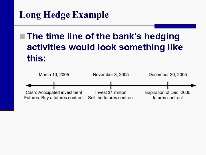 Long Hedge Example n The time line of the bank’s hedging activities would look