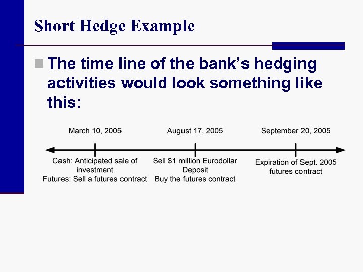 Short Hedge Example n The time line of the bank’s hedging activities would look
