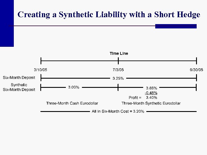 Creating a Synthetic Liability with a Short Hedge 