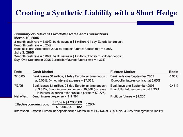 Creating a Synthetic Liability with a Short Hedge 