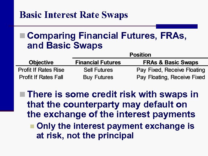 Basic Interest Rate Swaps n Comparing Financial Futures, FRAs, and Basic Swaps n There