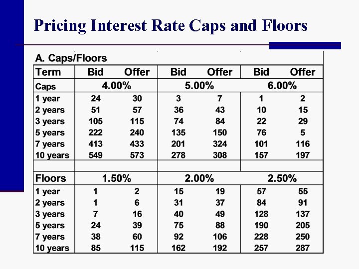 Pricing Interest Rate Caps and Floors 