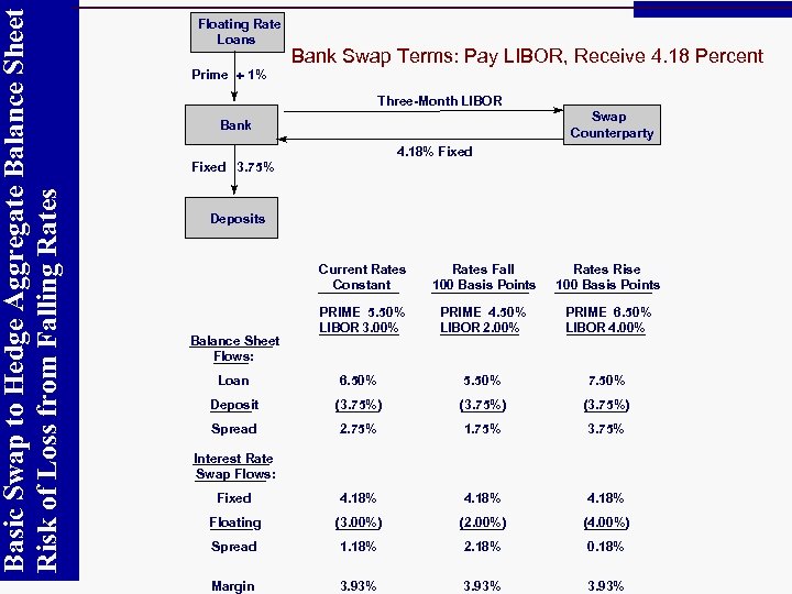 Basic Swap to Hedge Aggregate Balance Sheet Risk of Loss from Falling Rates Floating