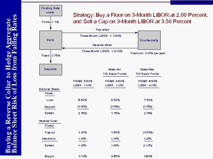 Floating Rate Buying a Reverse Collar to Hedge Aggregate Balance Sheet Risk of Loss
