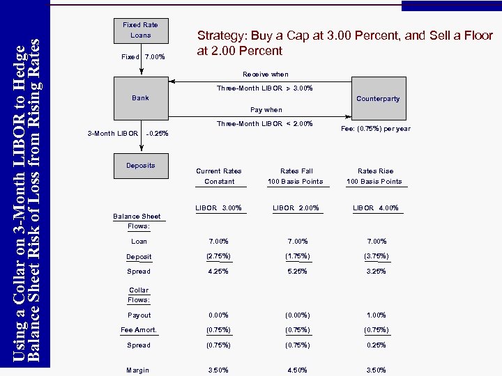 Using a Collar on 3 -Month LIBOR to Hedge Balance Sheet Risk of Loss