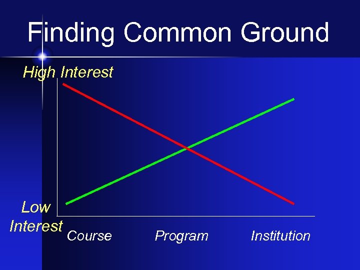 Finding Common Ground High Interest Low Interest Course Program Institution 