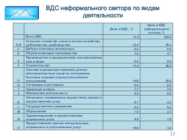 ВДС неформального сектора по видам деятельности 11. 2 Доля в ВДС неформального сектора, %