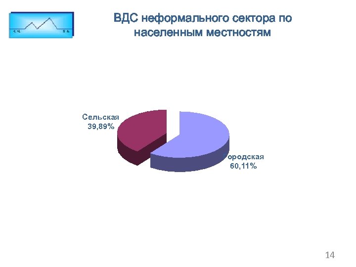 ВДС неформального сектора по населенным местностям Сельская 39, 89% Городская 60, 11% 14 