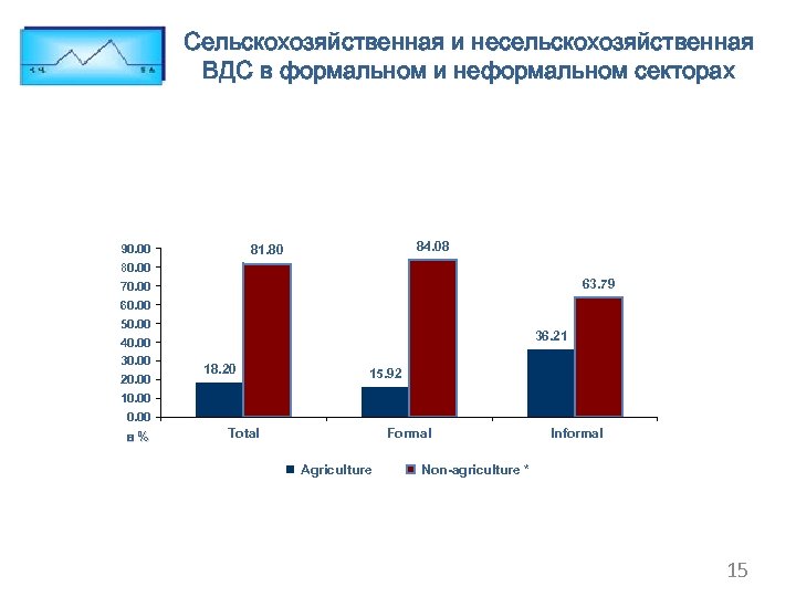 Сельскохозяйственная и несельскохозяйственная ВДС в формальном и неформальном секторах 90. 00 84. 08 81.