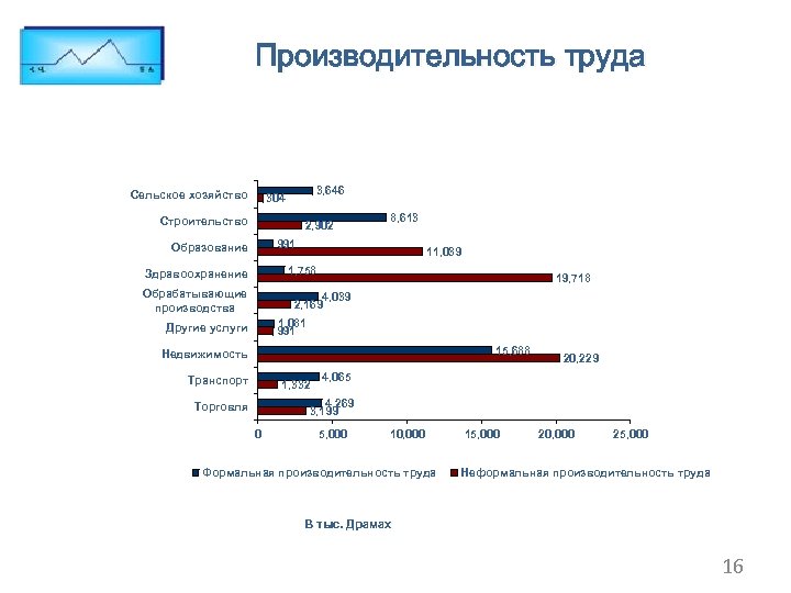 Производительность труда Сельское хозяйство 3, 646 304 Строительство 2, 902 8, 613 991 Образование