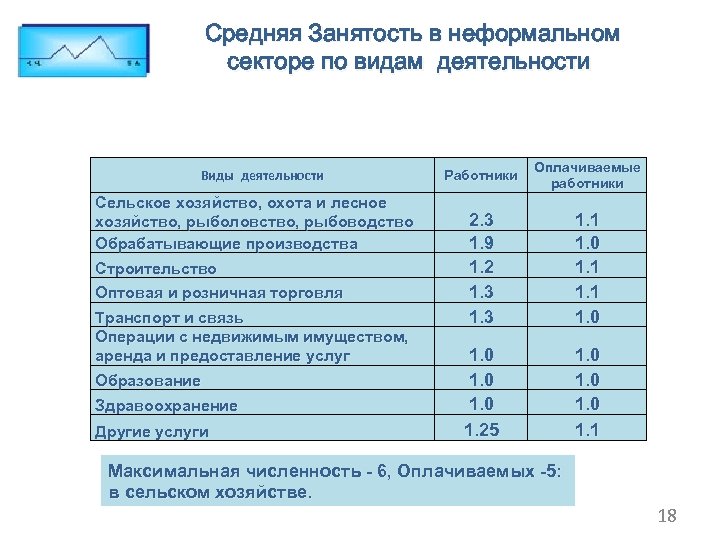 Средняя Занятость в неформальном секторе по видам деятельности Виды деятельности Сельское хозяйство, охота и