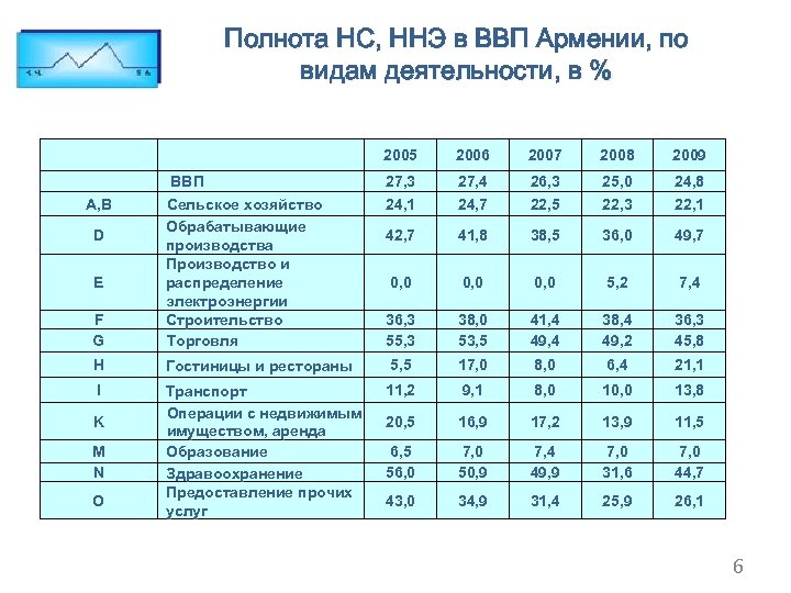 Полнота НС, ННЭ в ВВП Армении, по видам деятельности, в % 2005 A, B