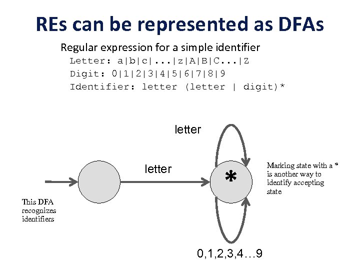REs can be represented as DFAs Regular expression for a simple identifier Letter: a|b|c|.