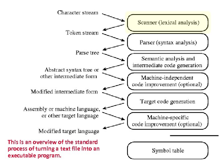 This is an overview of the standard process of turning a text file into