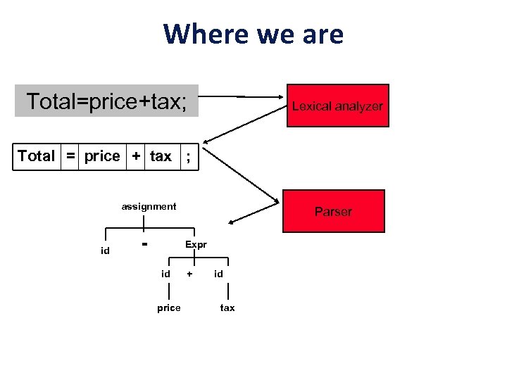 Where we are Total=price+tax; Lexical analyzer Total = price + tax ; assignment id