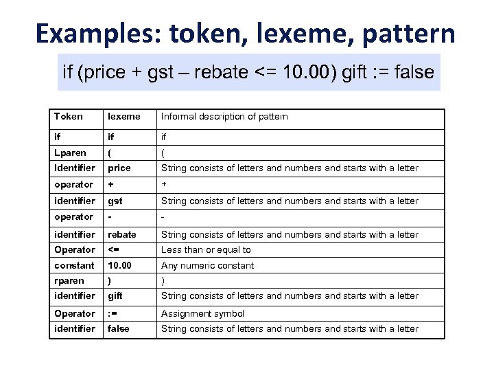 Examples: token, lexeme, pattern if (price + gst – rebate <= 10. 00) gift
