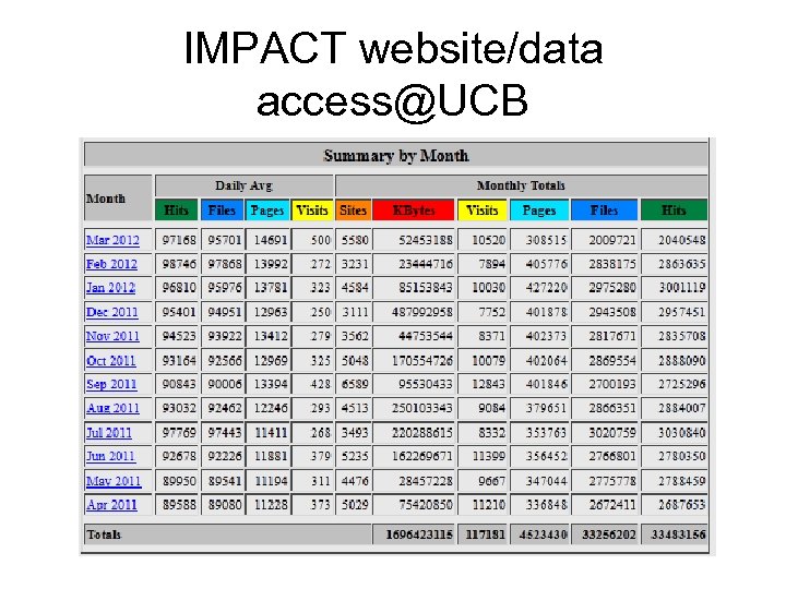 IMPACT website/data access@UCB 