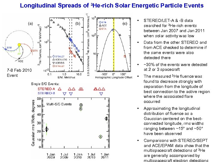 Longitudinal Spreads of 3 He-rich Solar Energetic Particle Events • • Data from the