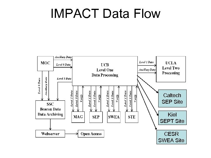 IMPACT Data Flow Caltech SEP Site Kiel SEPT Site CESR SWEA Site 