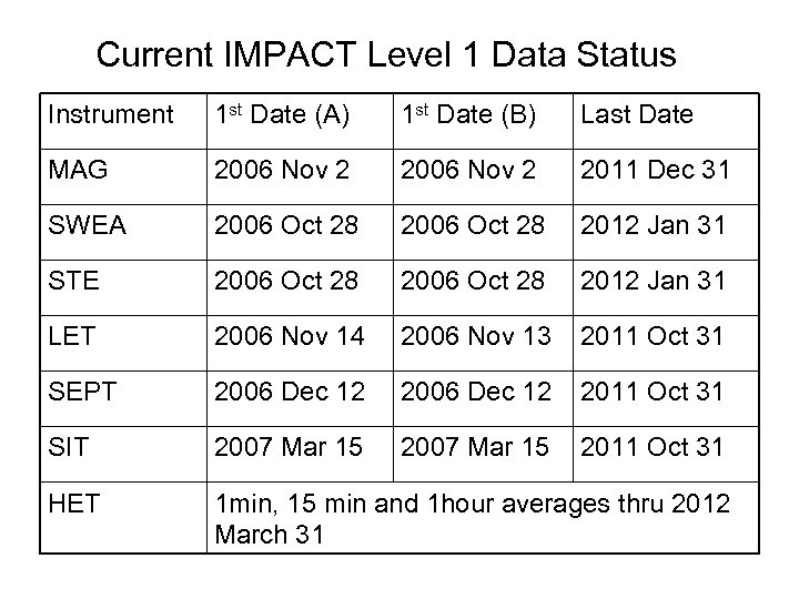 Current IMPACT Level 1 Data Status Instrument 1 st Date (A) 1 st Date