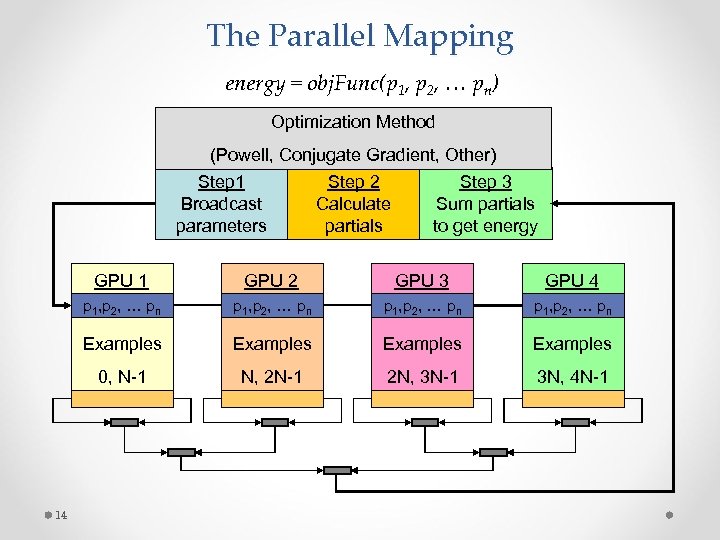 The Parallel Mapping energy = obj. Func(p 1, p 2, … pn) Optimization Method