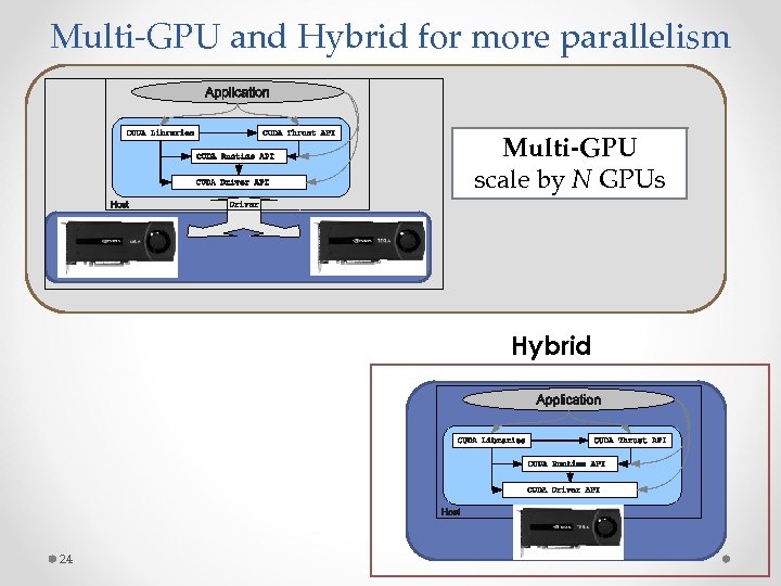 Multi-GPU and Hybrid for more parallelism Multi-GPU scale by N GPUs Hybrid 24 