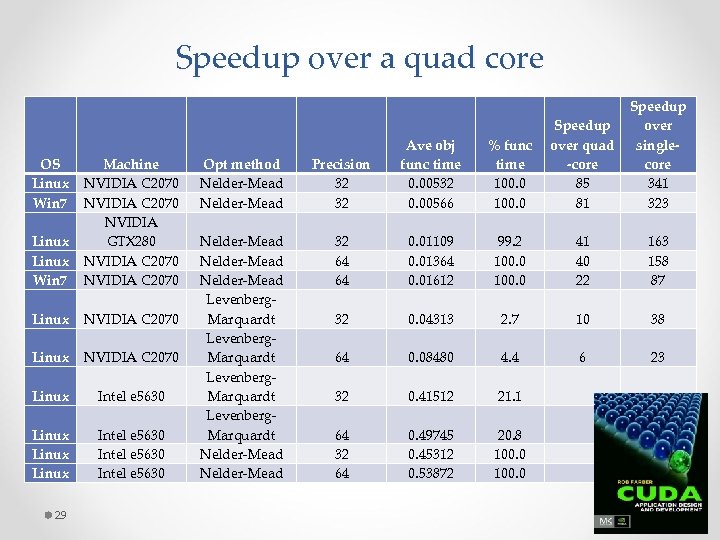 Speedup over a quad core OS Linux Win 7 Machine NVIDIA C 2070 NVIDIA
