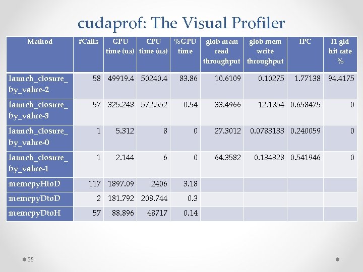 cudaprof: The Visual Profiler Method #Calls GPU CPU %GPU time (us) time glob mem