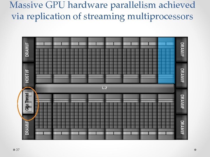 Massive GPU hardware parallelism achieved via replication of streaming multiprocessors 37 