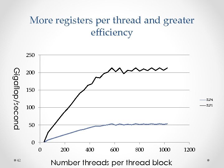 More registers per thread and greater efficiency 250 Gigaflop/second 200 150 ILP 4 50