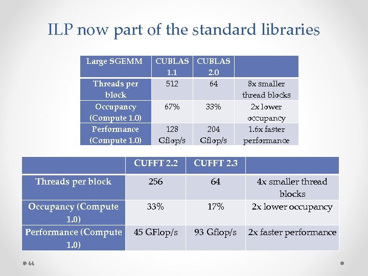 ILP now part of the standard libraries Large SGEMM Threads per block Occupancy (Compute