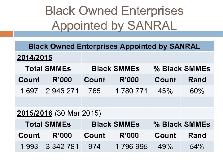 Black Owned Enterprises Appointed by SANRAL 2014/2015 Total SMMEs Black SMMEs % Black SMMEs