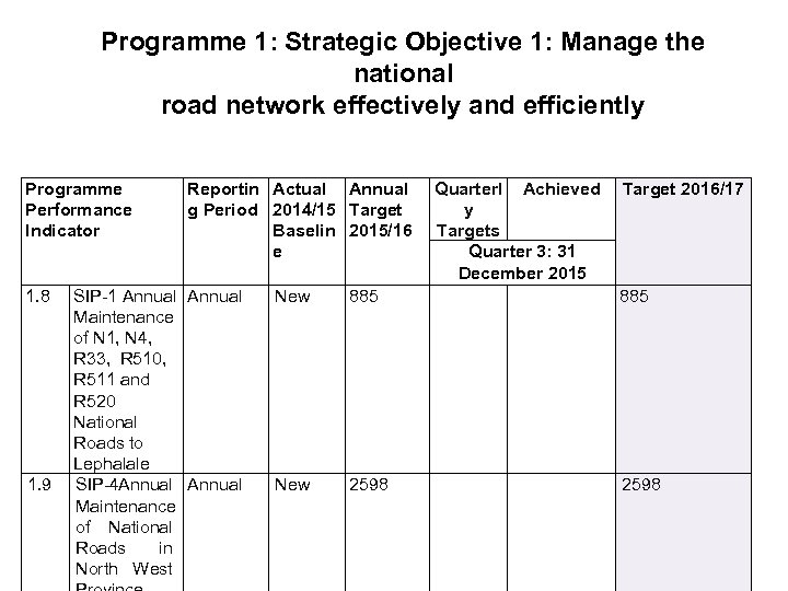 Programme 1: Strategic Objective 1: Manage the national road network effectively and efficiently Programme