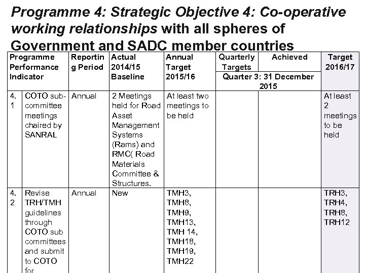 Programme 4: Strategic Objective 4: Co-operative working relationships with all spheres of Government and