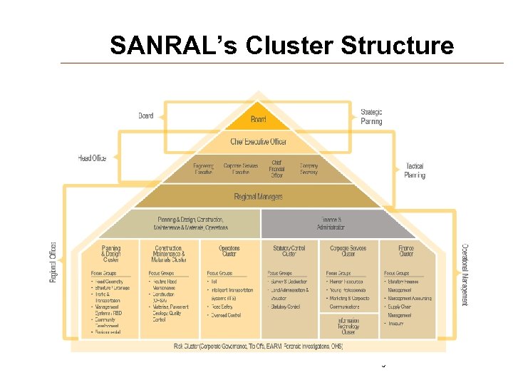 SANRAL’s Cluster Structure 9 