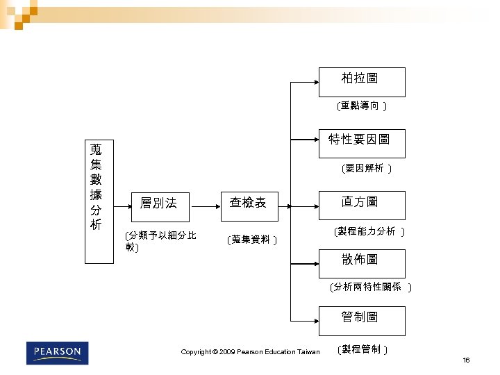 柏拉圖 (重點導向 ) 蒐 集 數 據 分 析 特性要因圖 (要因解析 ) 查檢表 層別法