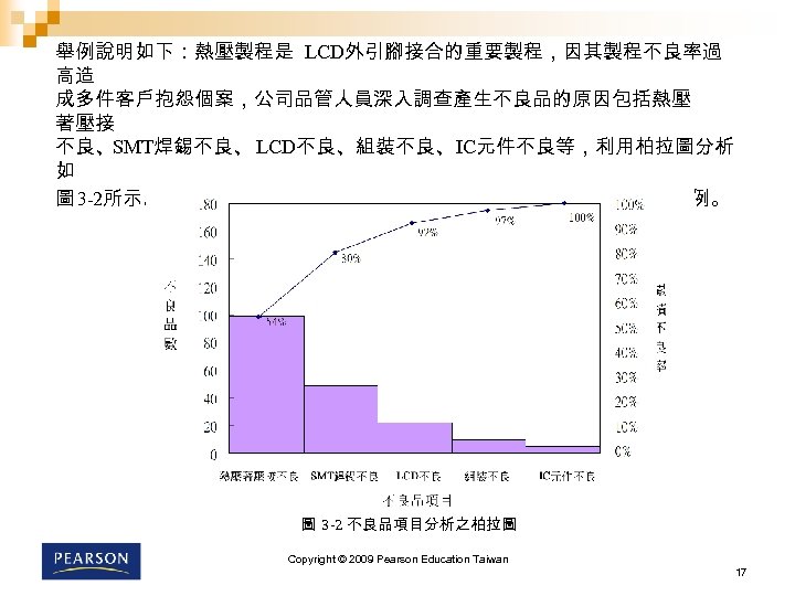 舉例說明如下：熱壓製程是 LCD外引腳接合的重要製程，因其製程不良率過 高造 成多件客戶抱怨個案，公司品管人員深入調查產生不良品的原因包括熱壓 著壓接 不良、SMT焊錫不良、 LCD不良、組裝不良、IC元件不良等，利用柏拉圖分析 如 圖 3 -2所示。其中熱壓著壓接不良與 SMT焊錫不良共佔了 80%以上的比例。 圖