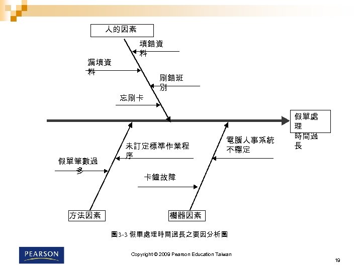 人的因素 漏填資 料 填錯資 料 忘刷卡 假單筆數過 多 方法因素 刷錯班 別 未訂定標準作業程 序 電腦人事系統