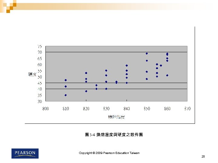 圖 3 -4 燒熔溫度與硬度之散佈圖 Copyright © 2009 Pearson Education Taiwan 25 