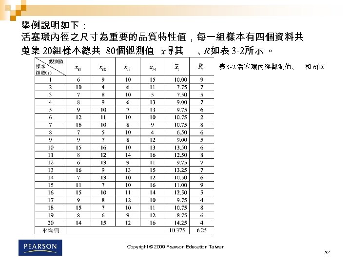 舉例說明如下： 活塞環內徑之尺寸為重要的品質特性值，每一組樣本有四個資料共 蒐集 20組樣本總共 80個觀測值，得其 、 R如表 3 -2所示 。 表 3 -2 活塞環內徑觀測值、