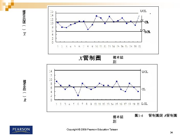 樣 本 平 均 值 UCL CL （） LCL 管制圖 樣本組 別 UCL 樣